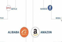 全球公司世界盃中國人贏了，蘋果谷歌微軟亞馬遜都輸給馬雲-頭條楓林網