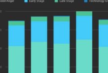 2017 年 Q4 風險投資報告：總體樂觀，種子輪和天使輪表現亮眼-頭條楓林網