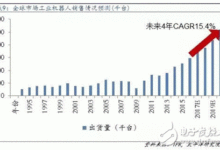 工業機器人發展趨勢分析 價格將至10萬將加大普及度-頭條楓林網