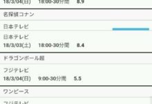 《龍珠：超》動畫最新收視率爆發猛漲達到5.5-頭條楓林網