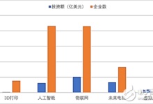 3D打印、人工智能、物聯網等高科技產業投資動向簡報-頭條楓林網