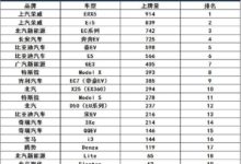 純電動汽車交強險上牌量出爐 這個品牌拿了北京第一名-頭條楓林網