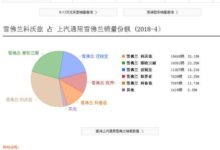 放棄捷達，提了這輛合資車，4月份品牌內銷量第一，現在僅6萬到手-頭條楓林網